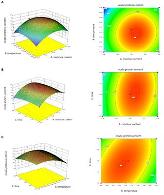 Efficient conversion of distillers grains as feed ingredient by synergy of probiotics and enzymes